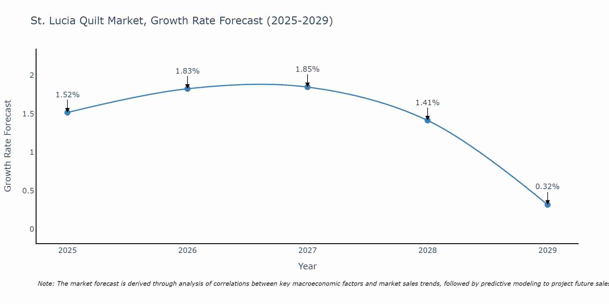 St. Lucia Quilt Market Growth Rate